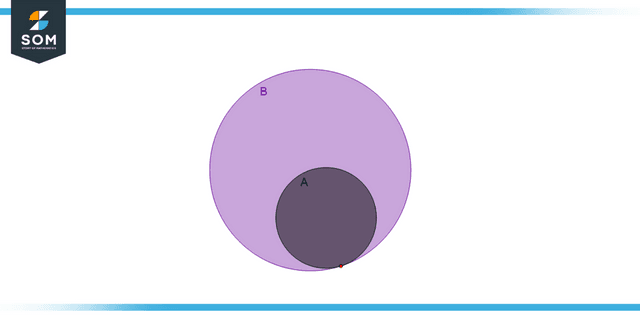 Census as illustrated by Venn diagrams Census representation in Venn Diagram A is the subset of B