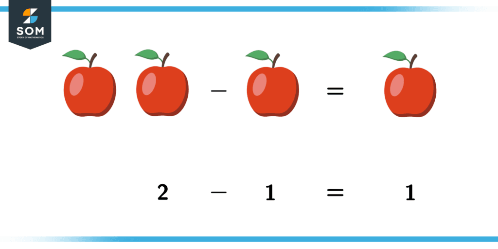 Decrementing apples is like subtracting them Decrementing apples is like subtracting them